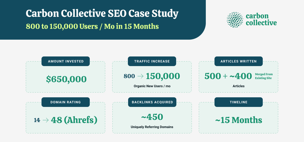 Carbon Collective SEO Case Study – 800 to 150,000 Users / Mo in 15 Months